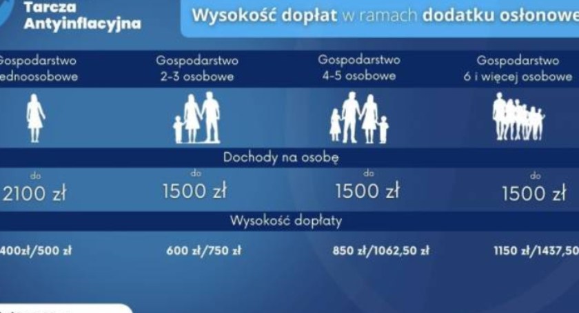 Dodatek osłonowy dla osób o niskich dochodach