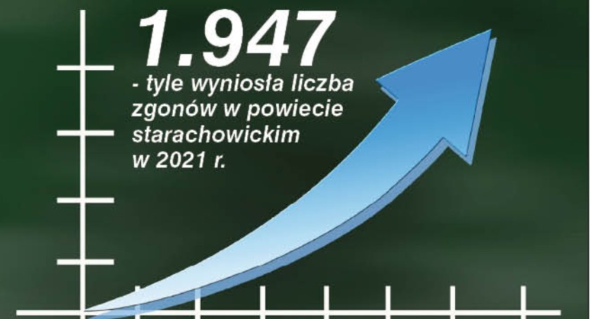 Rekord zgonów w powiecie starachowickim
