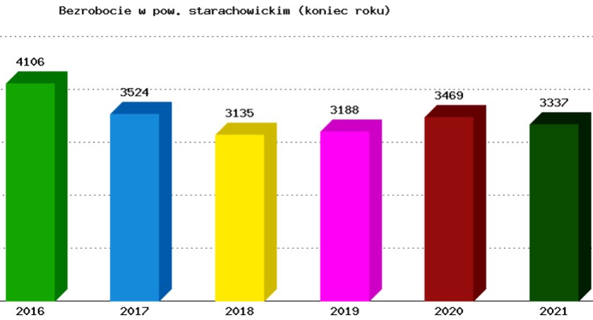 Bezrobocie w powiecie starachowickim 2021