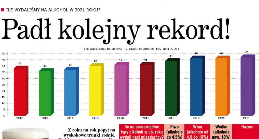 W Starachowicach pijemy coraz więcej. Padł kolejny rekord!