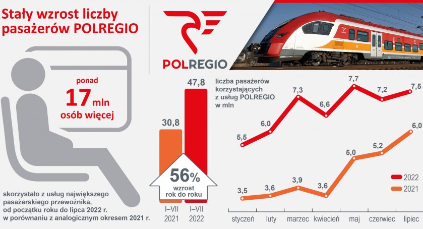 Liczba pasażerów POLREGIO dynamicznie rośnie i przekracza rekordy sprzed pandemii