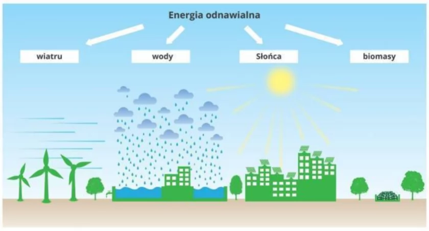 Prąd ze słońca, wody czy wiatru?