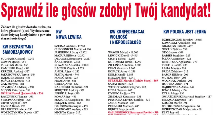 Sprawdź, ile głosów zdobył Twój kandydat!