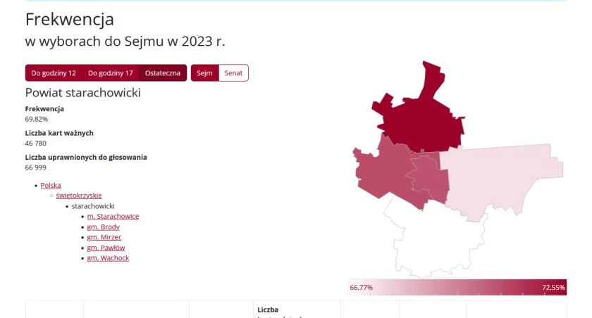 Nagrody dla gmin powiatu starachowickiego za frekwencję wyborczą