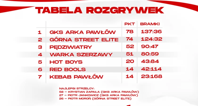 Halowa liga piłki nożnej w Pawłowie na finiszu. Arka Pawłów zmierza po mistrzowski tytuł