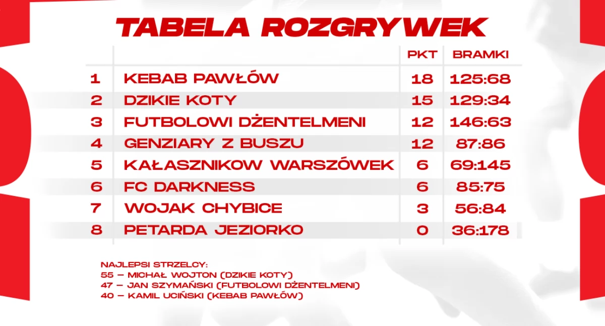 Kebab Pawłów mistrzem halowej ligi piłki nożnej w Pawłowie. 12 stycznia ostatnia kolejka