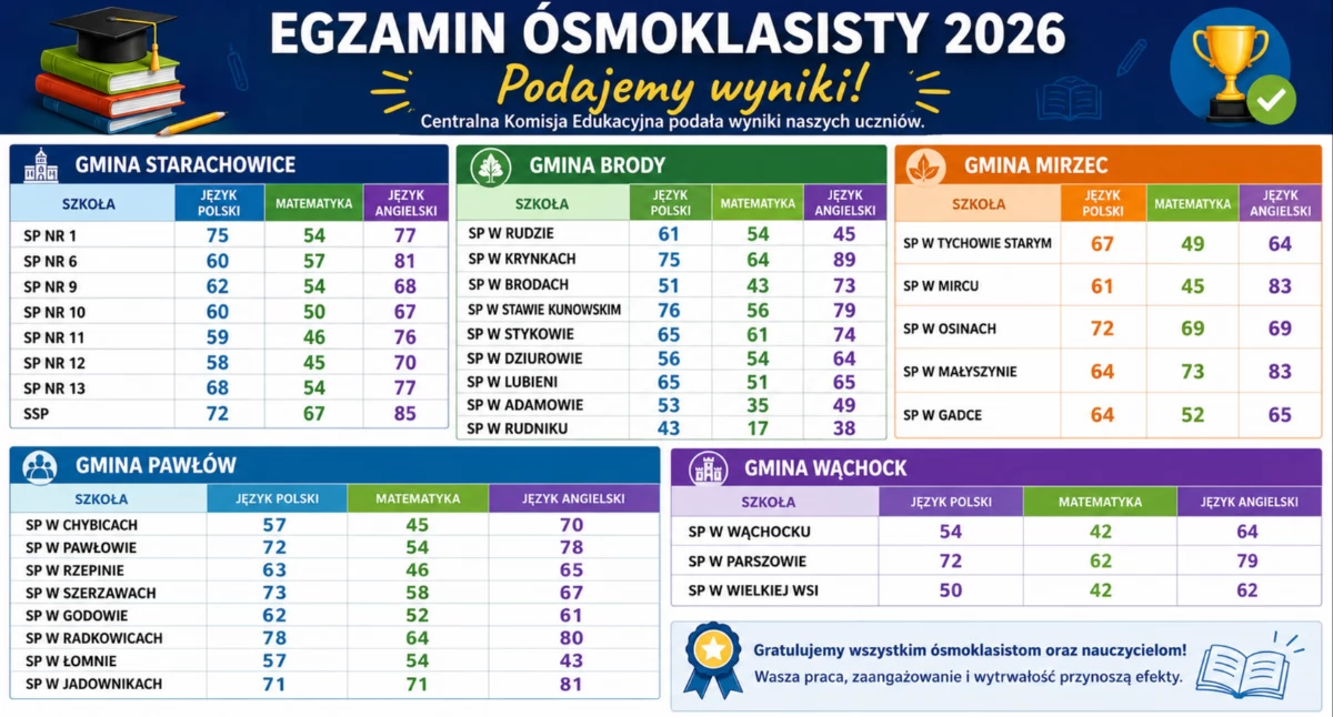 Znamy wyniki egzaminu ósmoklasisty 2026. Te szkoły z powiatu starachowickiego wypadły najlepiej