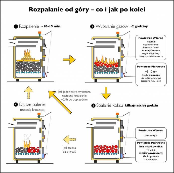 Rozpalanie od góry - instrukcja krok po kroku