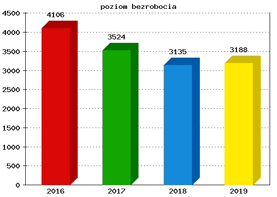 Stabilny rynek pracy - jak długo?