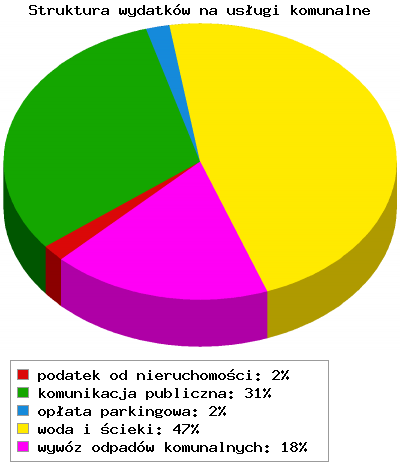 Usługi komunalne. Starachowice na 118 miejscu w kraju