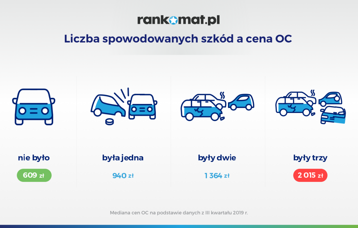 Kierowcy BMW deklarują najmniej szkód z OC