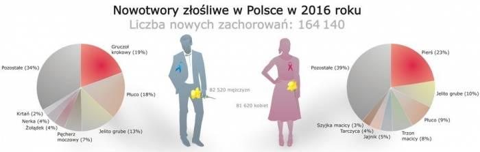 Ponad 4 tysiące naszych mieszkańców zabrał rak...