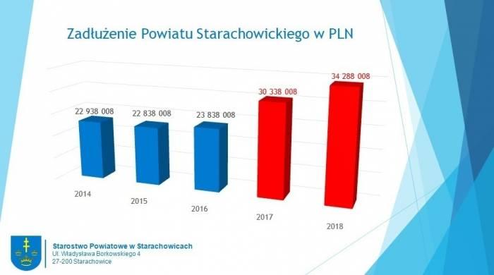 Bilans otwarcia: powiatowy dług 34 miliony!