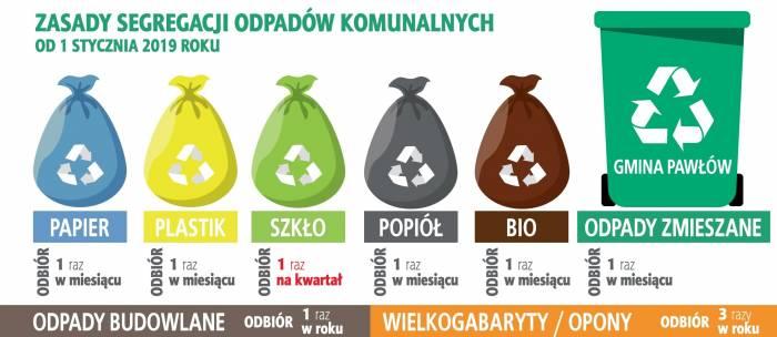 Zmiany w odpadach w nowym roku