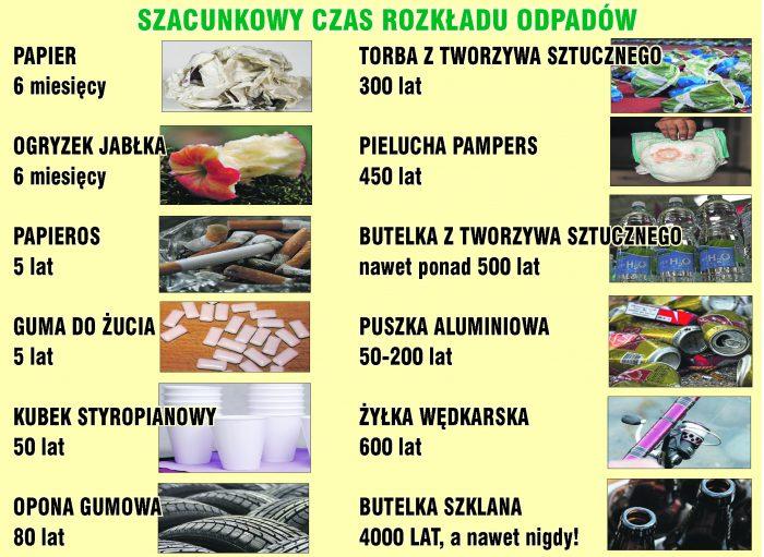 Ile rozkładają się odpady? 100 lat to za mało...