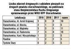 Nasze drogi przyjazne pieszym - czy na pewno?
