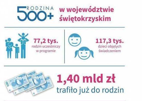 500+ i grube miliony na dzieci