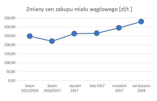 Podwyżki ciepła dają po kieszeni