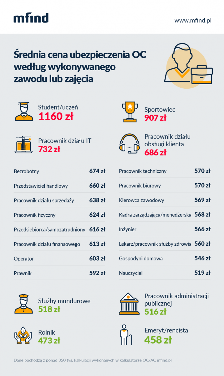 Cena polisy OC zależy od tego, gdzie pracujesz