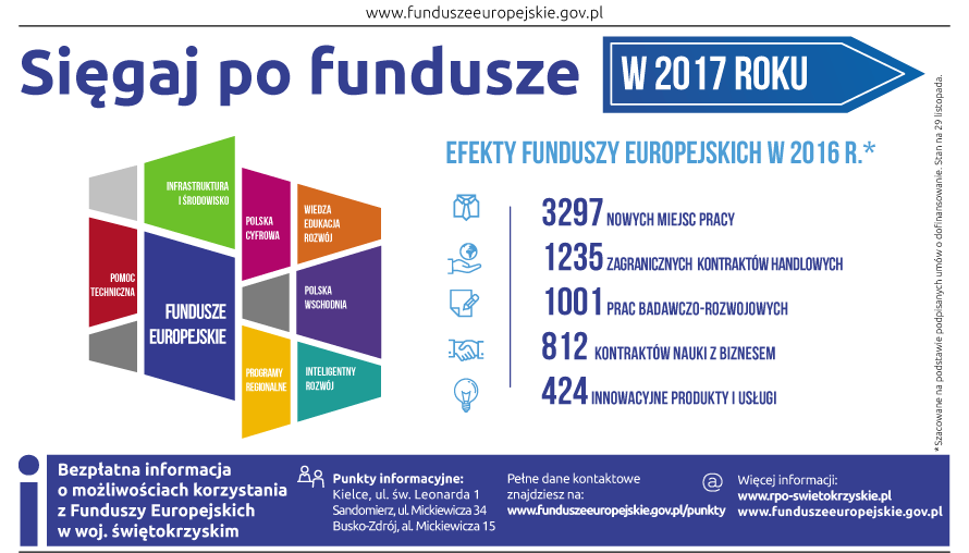 Świętokrzyskie skorzysta w 2017 roku