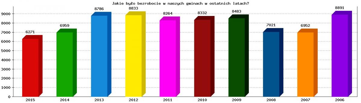 Bezrobocie rekordowo niskie!