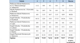 Prawie połowa uczniów wypisala się z Edukacji zdrowo…