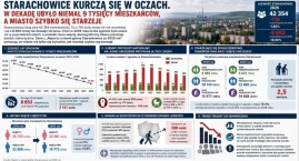 Starachowice kurczą się w oczach. W dekadę ubyło nie&hellip;