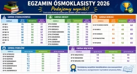 Znamy wyniki egzaminu ósmoklasisty 2026. Te szkoły z&hellip;