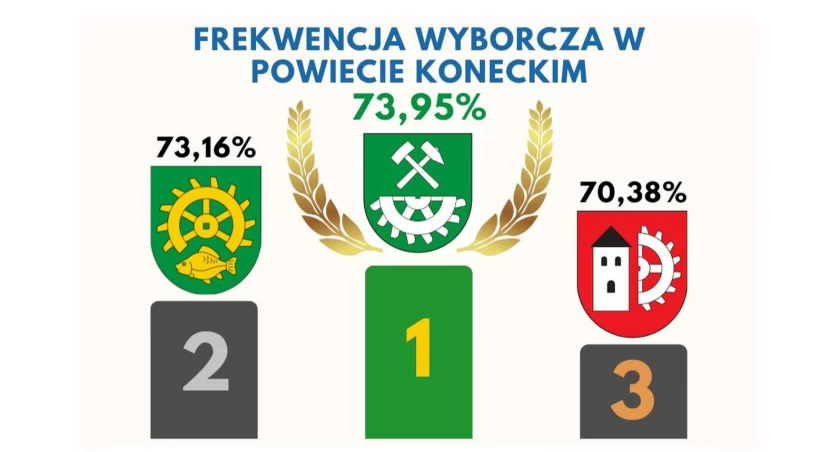 Do gminy Smyków trafią miliony złotych za najwyższą frekwencję wyborczą w powiecie koneckim