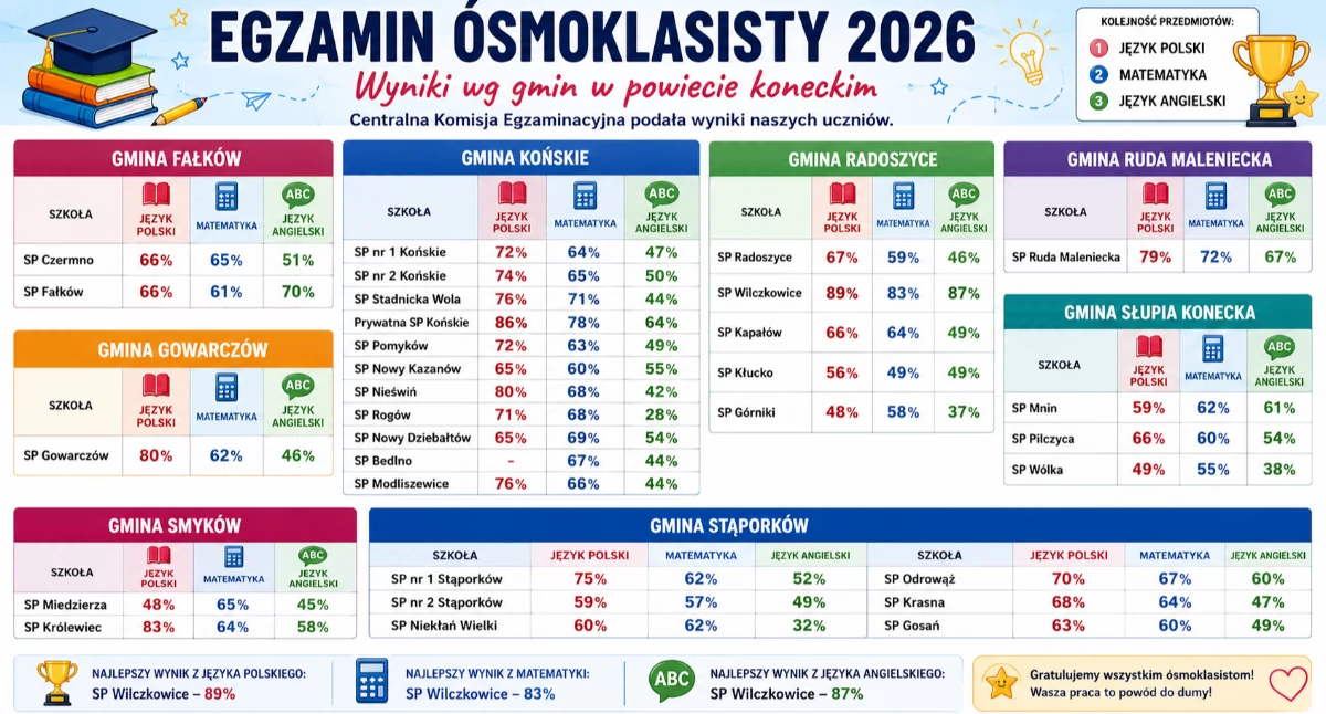 Znamy wyniki egzaminu ósmoklasisty 2026. Które szkoły z powiatu koneckiego wypadły najlepiej?