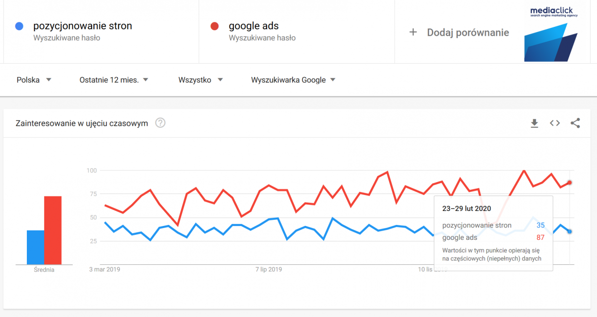 Dlaczego Google AdWords jest lepsze od pozycjonowania?