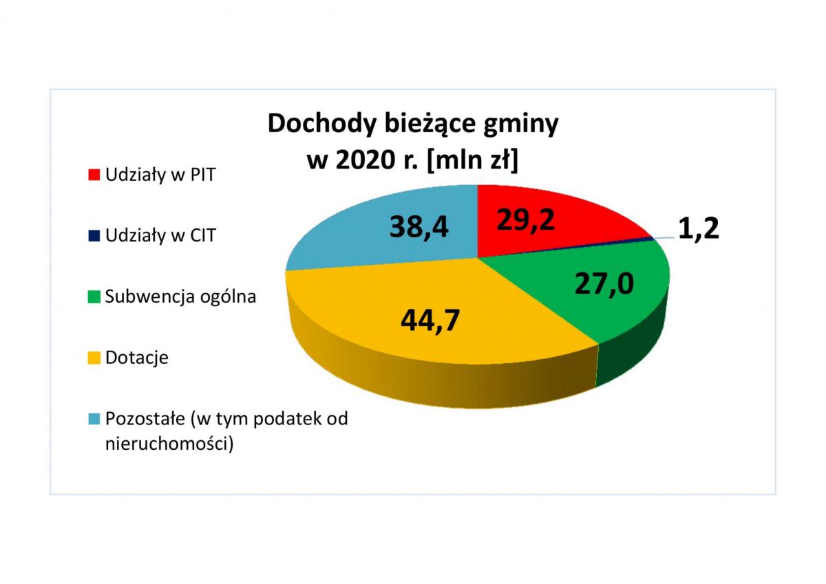 Uchwalili budżet