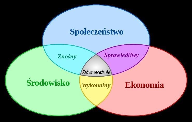 Zrównoważony rozwój czyli życie w zgodzie z przyrodą