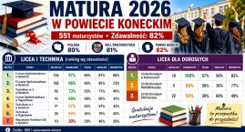 Matura 2026 w powiecie koneckim. Licea znów górą