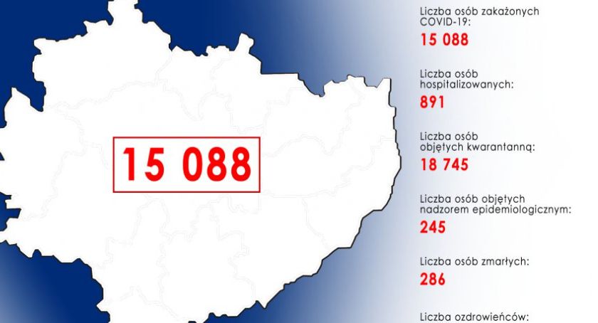 Ponad 1 tys. przypadków zakażenia w regionie świętokrzyskim!