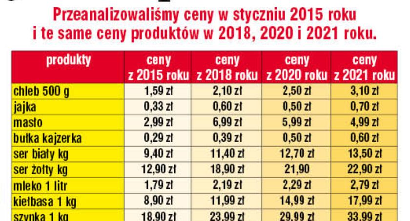 Życie daje nam po kieszeni. Ceny rosną, aż strach...