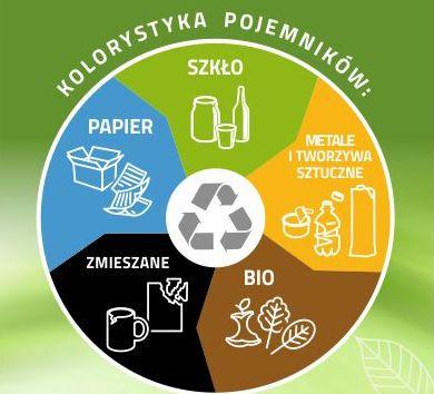 Nowe wytyczne rządu a ceny śmieci w Skarżysku