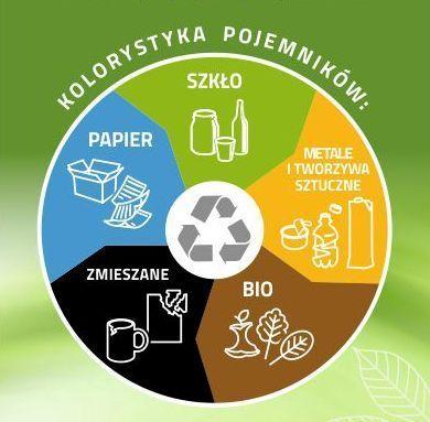 Jak postępować z odpadami komunalnymi? Przypominamy zasady