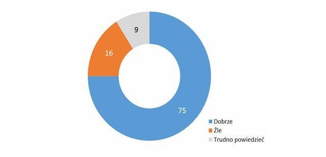 Rekordowe poparcie dla policji
