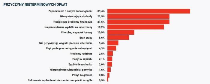 Nie płacę, bo... nie pamiętam!