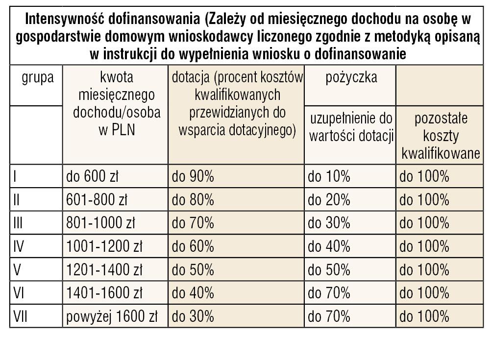 Zobacz ile można dostać?