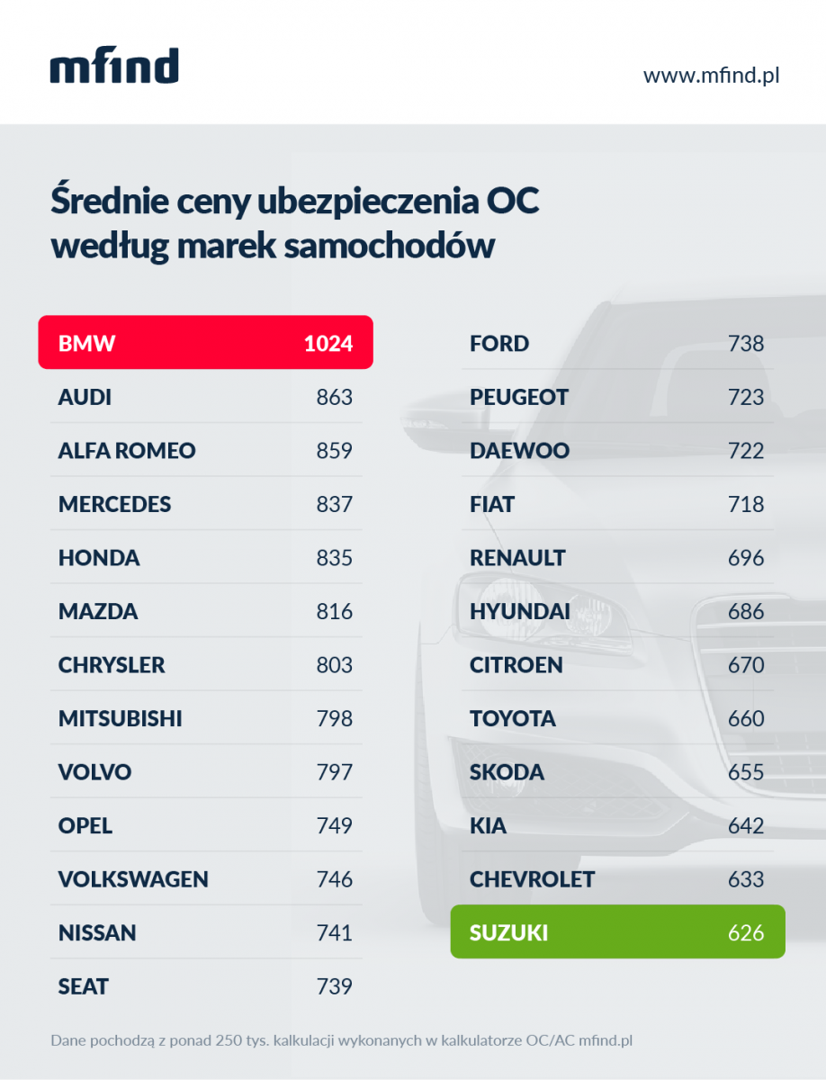 Właściciele BMW płacą za OC najwięcej. Porównanie cen ubezpieczenia dla najpopularniejszych marek