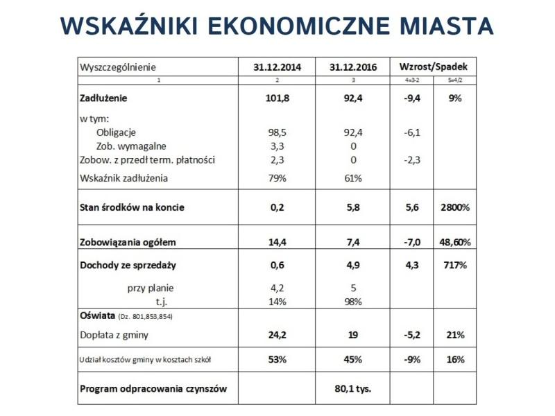 Konto miasta było na minusie, jest na plusie