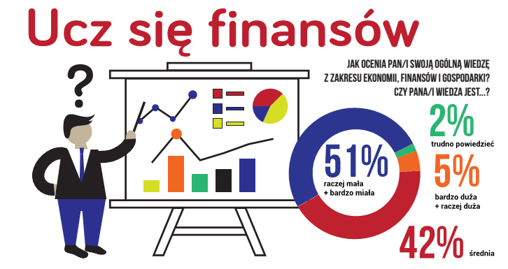 Ucz się finansów