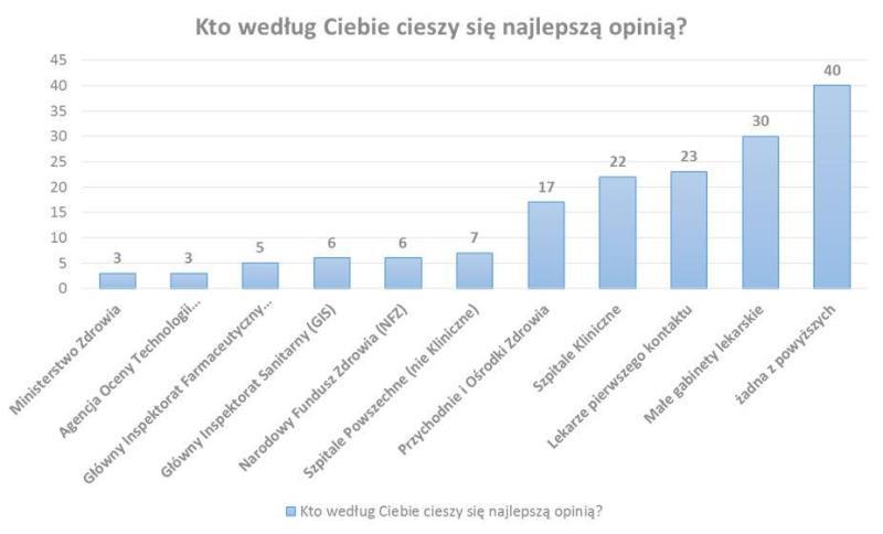 Polacy ufają lekarzom pierwszego kontaktu