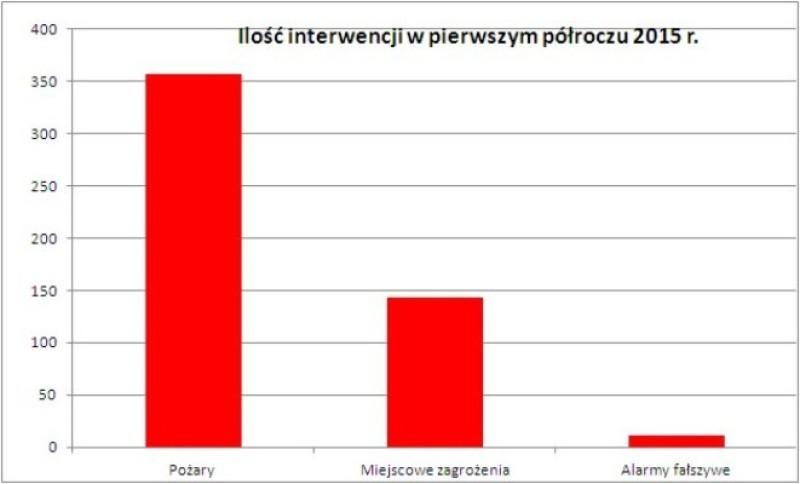 511 interwencji, pond 2 tysiące strażaków w akcji
