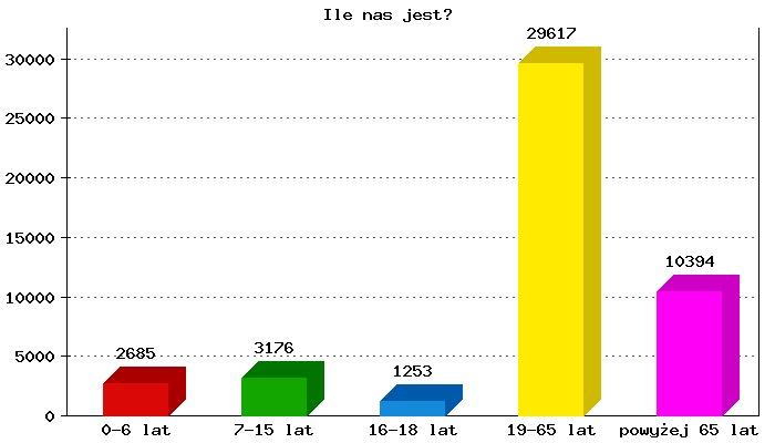Za 35 lat będzie nas tylko 33 tysiące?