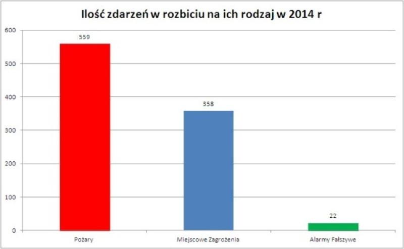 Ponad 500 pożarów