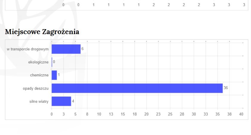 Szydłowieccy strażacy. Mniej ognia więcej wody