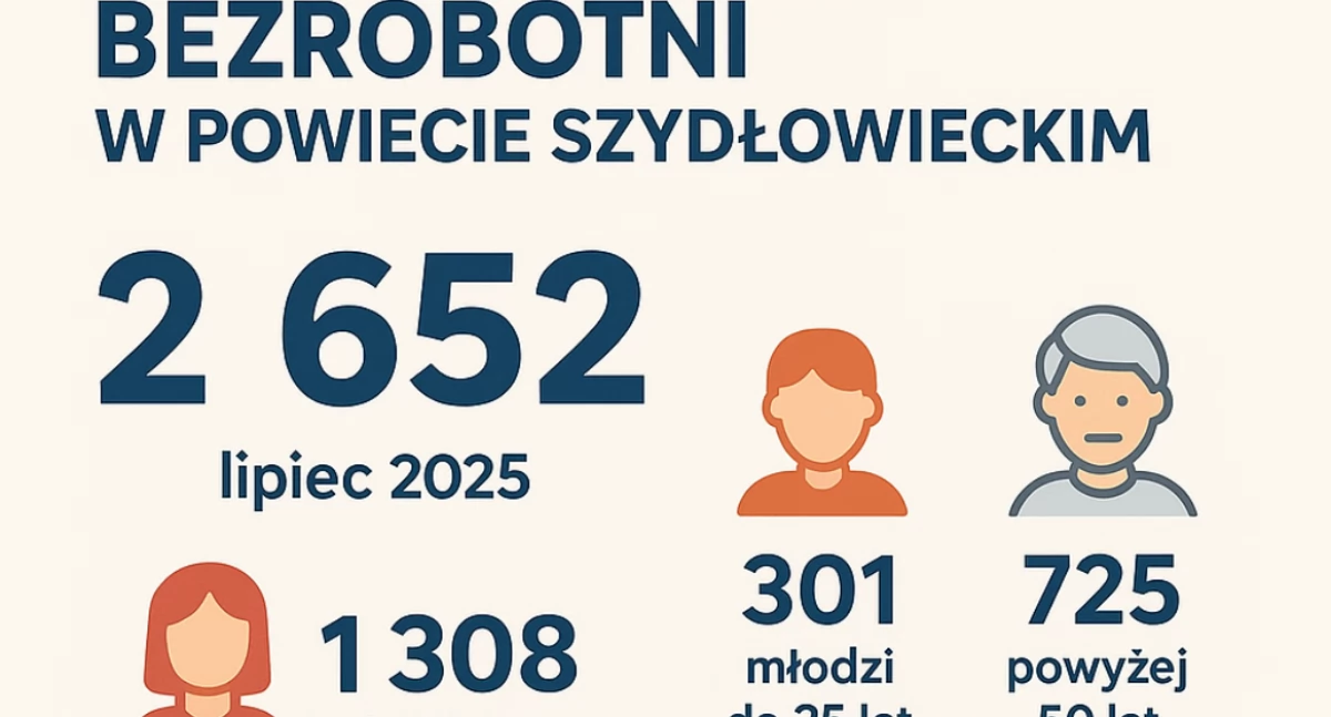 Szydłowiec. Ponad tysiąc osób bez pracy od ponad dwóch lat. Trudna sytuacja kobiet i młodych